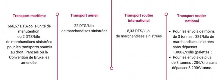 Pourquoi l'assurance du transport maritime est-elle indispensable